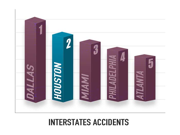interstate related accidents in the us graph